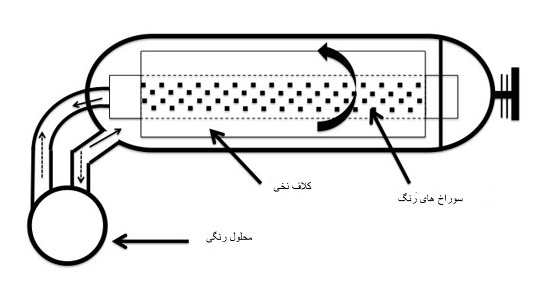 رنگرزی پرتویی