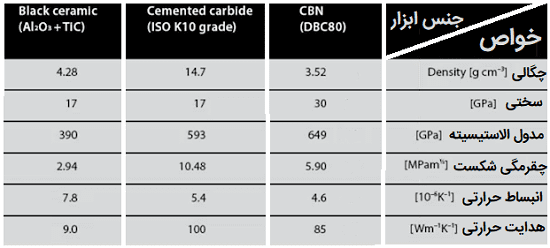 مقایسه ای بین خواص ابزارهای از جنس سمنتت کارباید، سرامیک و CBN